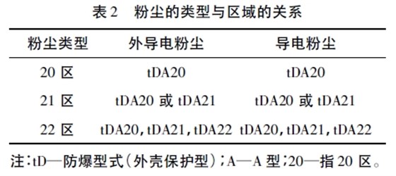 表2 粉塵的類(lèi)型與區(qū)域的關(guān)系