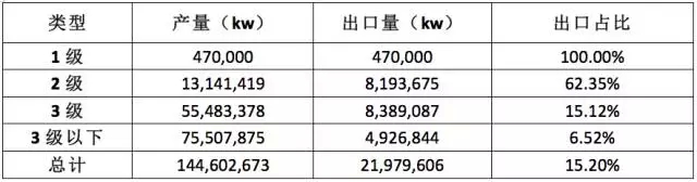 皖南電機：2014年中國不同能效中小型電機出口情況