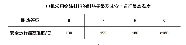 電機(jī)絕緣材料耐熱等級和安全運(yùn)行最高溫度.