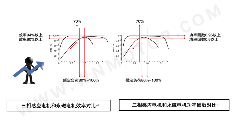 永磁電機(jī)和感應(yīng)電機(jī)功率因數(shù)、效率區(qū)間對(duì)比